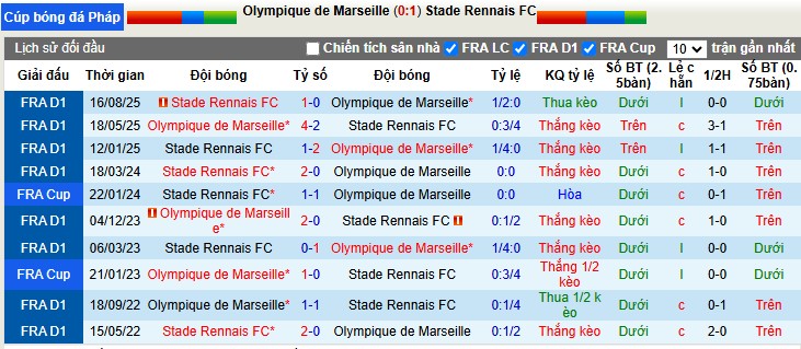 Nhận định, Soi tỷ lệ k&egrave;o Marseille vs Rennes 3h10 ng&agrave;y 4/2: Tụt dốc tinh thần - Ảnh 1