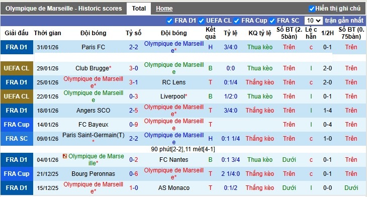 Nhận định, Soi tỷ lệ k&egrave;o Marseille vs Rennes 3h10 ng&agrave;y 4/2: Tụt dốc tinh thần - Ảnh 4