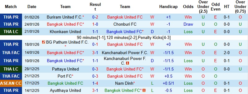 Nhận định, Soi tỷ lệ k&egrave;o Bangkok United vs Shan United 19h30 ng&agrave;y 5/2: Cơ hội giải tỏa  - Ảnh 2