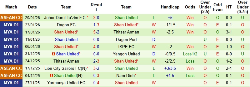 Nhận định, Soi tỷ lệ k&egrave;o Bangkok United vs Shan United 19h30 ng&agrave;y 5/2: Cơ hội giải tỏa  - Ảnh 3