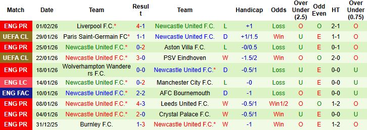 Nhận định, Soi tỷ lệ k&egrave;o Man City vs Newcastle 03h00 ng&agrave;y 05/02: Kh&oacute; c&oacute; bất ngờ - Ảnh 2