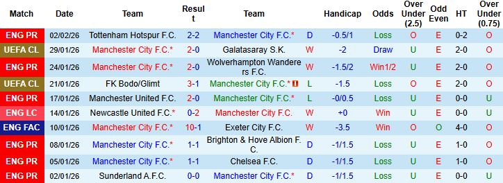 Nhận định, Soi tỷ lệ k&egrave;o Man City vs Newcastle 03h00 ng&agrave;y 05/02: Kh&oacute; c&oacute; bất ngờ - Ảnh 3