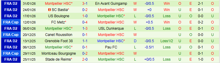 Nhận định, Soi tỷ lệ k&egrave;o Nice vs Montpellier 02h30 ng&agrave;y 5/2: C&aacute;i dớp trước chủ nh&agrave; - Ảnh 3