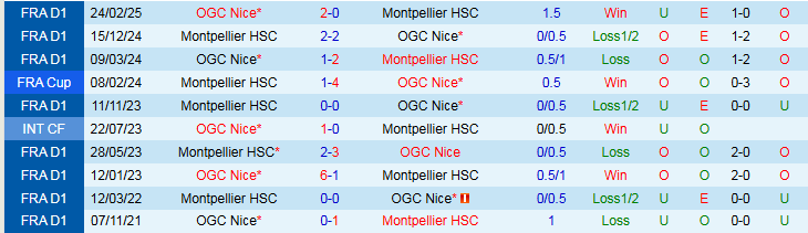 Nhận định, Soi tỷ lệ k&egrave;o Nice vs Montpellier 02h30 ng&agrave;y 5/2: C&aacute;i dớp trước chủ nh&agrave; - Ảnh 4