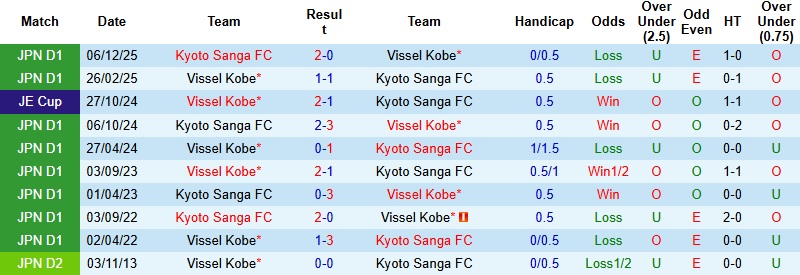 Nhận định, Soi tỷ lệ k&egrave;o Kyoto Sanga vs Vissel Kobe 17h00 ng&agrave;y 6/2: Đi v&agrave;o hiểm địa  - Ảnh 2