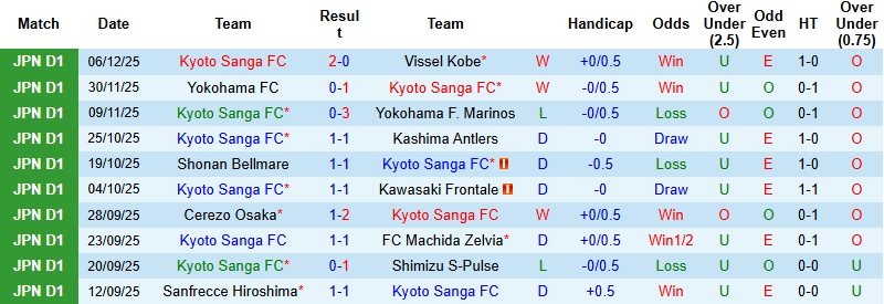 Nhận định, Soi tỷ lệ k&egrave;o Kyoto Sanga vs Vissel Kobe 17h00 ng&agrave;y 6/2: Đi v&agrave;o hiểm địa  - Ảnh 3