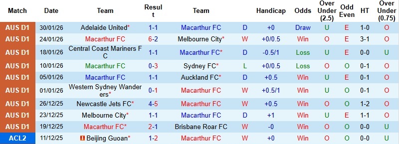 Nhận định, Soi tỷ lệ k&egrave;o Macarthur vs Perth Glory 15h35 ng&agrave;y 6/2: Chưa hết bất ổn  - Ảnh 3