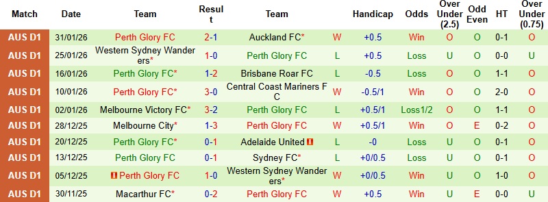 Nhận định, Soi tỷ lệ k&egrave;o Macarthur vs Perth Glory 15h35 ng&agrave;y 6/2: Chưa hết bất ổn  - Ảnh 4