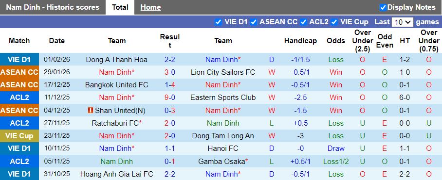 Nhận định, Soi tỷ lệ k&egrave;o Nam Định vs Johor Darul Ta&rsquo;zim 19h30 ng&agrave;y 5/2: Bảo vệ ng&ocirc;i đầu - Ảnh 3