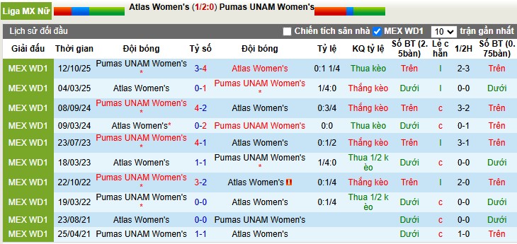Nhận định, Soi tỷ lệ k&egrave;o Nữ Atlas vs Nữ Pumas UNAM 10h05 ng&agrave;y 6/2: Điểm đến ưa th&iacute;ch - Ảnh 3