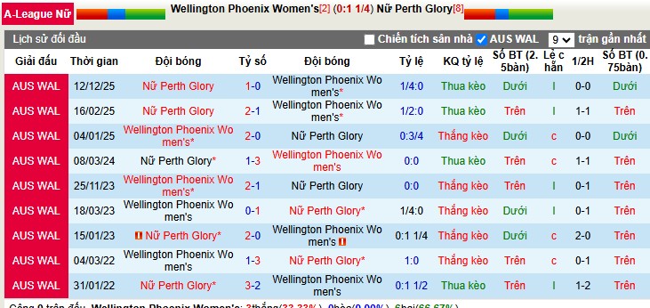 Nhận định, Soi tỷ lệ k&egrave;o Nữ Wellington Phoenix vs Nữ Perth Glory 10h00 ng&agrave;y 6/2: Tr&ograve;n vẹn k&egrave;o tr&ecirc;n - Ảnh 1