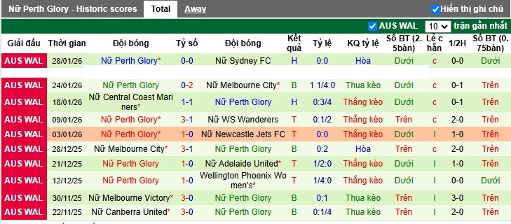 Nhận định, Soi tỷ lệ k&egrave;o Nữ Wellington Phoenix vs Nữ Perth Glory 10h00 ng&agrave;y 6/2: Tr&ograve;n vẹn k&egrave;o tr&ecirc;n - Ảnh 4