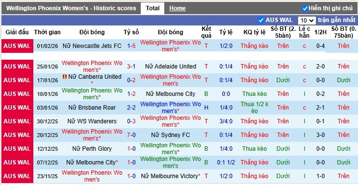 Nhận định, Soi tỷ lệ k&egrave;o Nữ Wellington Phoenix vs Nữ Perth Glory 10h00 ng&agrave;y 6/2: Tr&ograve;n vẹn k&egrave;o tr&ecirc;n - Ảnh 5