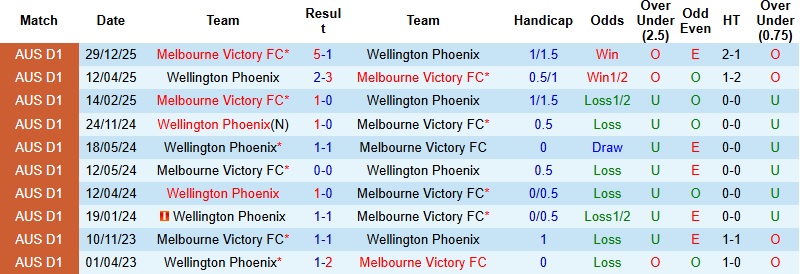 Nhận định, Soi tỷ lệ k&egrave;o Wellington vs Melbourne Victory 13h00 ng&agrave;y 6/2: Cơ hội cho chủ nh&agrave;  - Ảnh 2