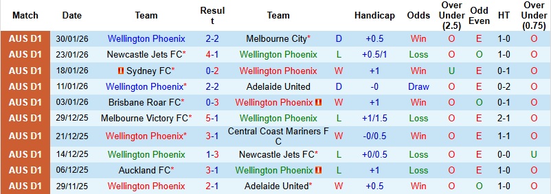 Nhận định, Soi tỷ lệ k&egrave;o Wellington vs Melbourne Victory 13h00 ng&agrave;y 6/2: Cơ hội cho chủ nh&agrave;  - Ảnh 3