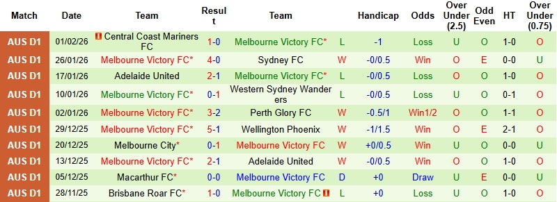 Nhận định, Soi tỷ lệ k&egrave;o Wellington vs Melbourne Victory 13h00 ng&agrave;y 6/2: Cơ hội cho chủ nh&agrave;  - Ảnh 4