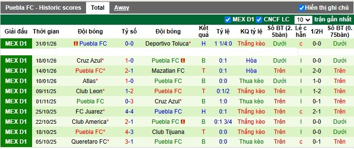 Nhận định, Soi tỷ lệ k&egrave;o Club Tijuana vs Puebla 10h00 ng&agrave;y 7/2: Kh&aacute;ch yếu đuối - Ảnh 5