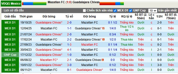Nhận định, Soi tỷ lệ k&egrave;o Mazatlan vs Guadalajara 10h05 ng&agrave;y 7/2: Rượt đuổi kịch t&iacute;nh - Ảnh 1