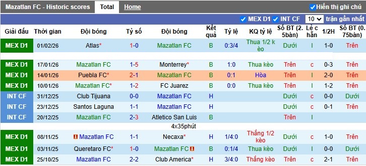 Nhận định, Soi tỷ lệ k&egrave;o Mazatlan vs Guadalajara 10h05 ng&agrave;y 7/2: Rượt đuổi kịch t&iacute;nh - Ảnh 4