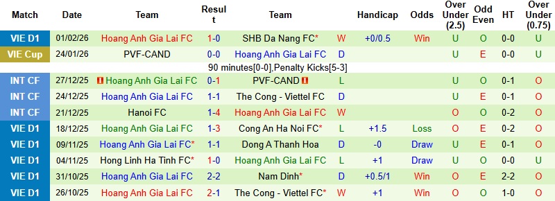 Nhận định, Soi tỷ lệ k&egrave;o Ninh B&igrave;nh vs HAGL 18h00 ng&agrave;y 7/2: Trở lại mạch thắng  - Ảnh 4