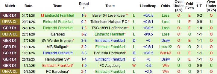 Nhận định, Soi tỷ lệ k&egrave;o Union Berlin vs Frankfurt 02h30 ng&agrave;y 07/02: H&ograve;a l&agrave; đẹp - Ảnh 2