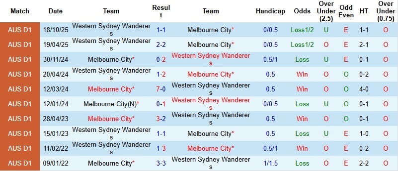 Nhận định, Soi tỷ lệ k&egrave;o Western Sydney vs Melbourne City 15h35 ng&agrave;y 7/2: Điểm tựa s&acirc;n nh&agrave;  - Ảnh 2