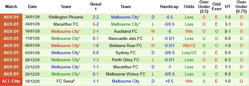 Nhận định, Soi tỷ lệ k&egrave;o Western Sydney vs Melbourne City 15h35 ng&agrave;y 7/2: Điểm tựa s&acirc;n nh&agrave;  - Ảnh 4