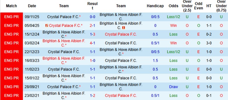Nhận định, Soi tỷ lệ k&egrave;o Brighton vs Crystal Palace 21h00 ng&agrave;y 8/2: Cơ hội cho &lsquo;vua h&ograve;a&rsquo;. - Ảnh 3