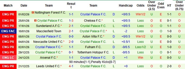 Nhận định, Soi tỷ lệ k&egrave;o Brighton vs Crystal Palace 21h00 ng&agrave;y 8/2: Cơ hội cho &lsquo;vua h&ograve;a&rsquo;. - Ảnh 5