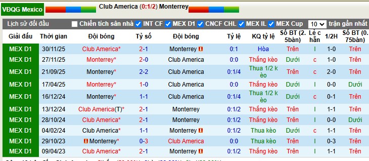 Nhận định, Soi tỷ lệ k&egrave;o Club America vs Monterrey 10h10 ng&agrave;y 8/2: Kh&aacute;ch kh&oacute; chiều - Ảnh 3