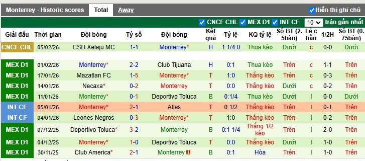 Nhận định, Soi tỷ lệ k&egrave;o Club America vs Monterrey 10h10 ng&agrave;y 8/2: Kh&aacute;ch kh&oacute; chiều - Ảnh 5