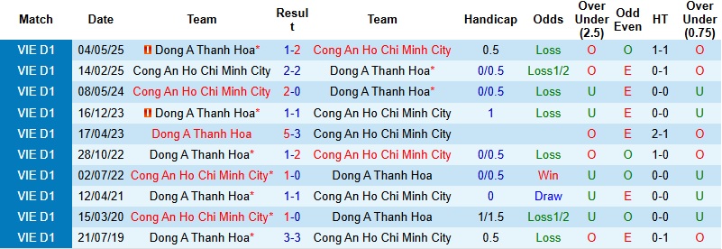 Nhận định, Soi tỷ lệ k&egrave;o C&ocirc;ng an TPHCM vs Thanh H&oacute;a 19h15 ng&agrave;y 8/2: Chủ nh&agrave; bứt ph&aacute;  - Ảnh 2