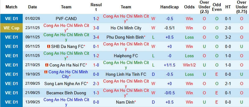 Nhận định, Soi tỷ lệ k&egrave;o C&ocirc;ng an TPHCM vs Thanh H&oacute;a 19h15 ng&agrave;y 8/2: Chủ nh&agrave; bứt ph&aacute;  - Ảnh 3
