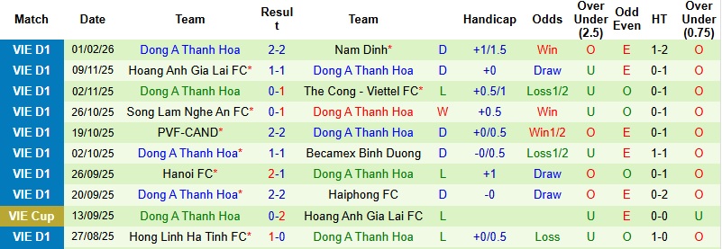 Nhận định, Soi tỷ lệ k&egrave;o C&ocirc;ng an TPHCM vs Thanh H&oacute;a 19h15 ng&agrave;y 8/2: Chủ nh&agrave; bứt ph&aacute;  - Ảnh 4