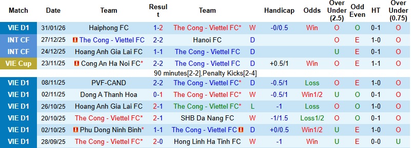 Nhận định, Soi tỷ lệ k&egrave;o Thể C&ocirc;ng Viettel vs SLNA 19h15 ng&agrave;y 8/2: Giữ lại 3 điểm  - Ảnh 4