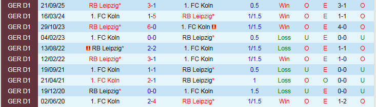 Nhận định, Soi tỷ lệ k&egrave;o Koln vs RB Leipzig 21h30 ng&agrave;y 8/2: Thử th&aacute;ch cho kh&aacute;ch - Ảnh 6