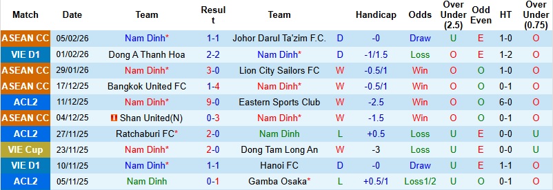 Nhận định, Soi tỷ lệ k&egrave;o Nam Định vs H&agrave; Tĩnh 18h00 ng&agrave;y 9/2: Chưa thể hồi phục  - Ảnh 3