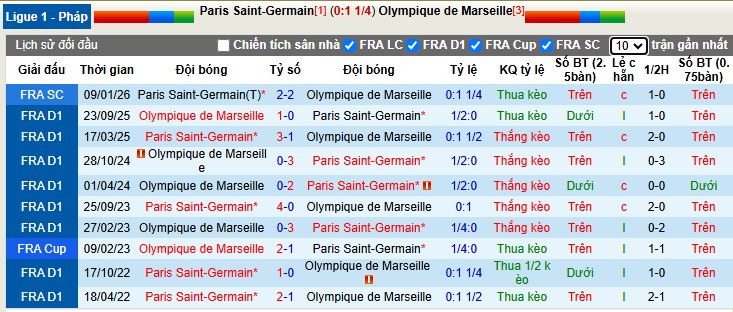 Nhận định, Soi tỷ lệ k&egrave;o PSG vs Marseille 2h45 ng&agrave;y 9/2: Ng&ocirc;i đầu lung lay - Ảnh 1