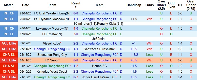 Nhận định, Soi tỷ lệ k&egrave;o Chengdu Rongcheng vs Buriram 19h15 ng&agrave;y 10/2: Tự tin c&oacute; điểm  - Ảnh 2