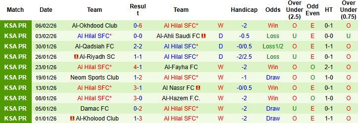 Nhận định, Soi tỷ lệ k&egrave;o Shabab Al Ahli vs Al Hilal 23h00 ng&agrave;y 09/02: H&ograve;a l&agrave; đẹp - Ảnh 2