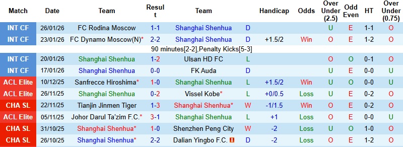 Nhận định, Soi tỷ lệ k&egrave;o Shanghai Shenhua vs Machida Zelvia 19h15 ng&agrave;y 10/2: 3 điểm cho kh&aacute;ch  - Ảnh 2