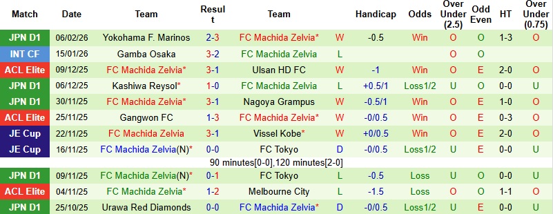 Nhận định, Soi tỷ lệ k&egrave;o Shanghai Shenhua vs Machida Zelvia 19h15 ng&agrave;y 10/2: 3 điểm cho kh&aacute;ch  - Ảnh 3