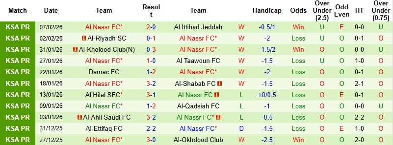 Nhận định, Soi tỷ lệ k&egrave;o Arkadag vs Al Nassr 20h45 ng&agrave;y 11/2: Thế trận một chiều  - Ảnh 3