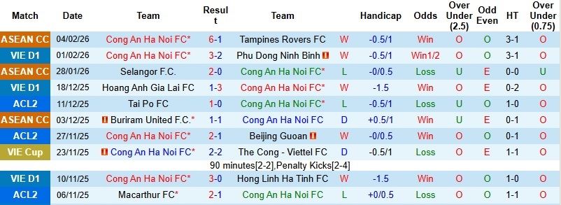 Nhận định, Soi tỷ lệ k&egrave;o C&ocirc;ng an H&agrave; Nội vs Tampines Rovers 19h15 ng&agrave;y 11/2: Tạo dựng lợi thế  - Ảnh 3