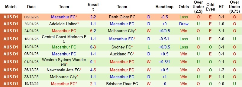 Nhận định, Soi tỷ lệ k&egrave;o Bangkok United vs Macarthur 19h15 ng&agrave;y 12/2: Tạo dựng lợi thế  - Ảnh 3