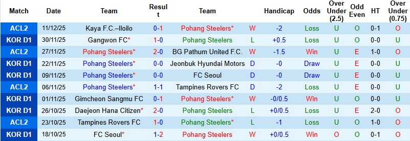 Nhận định, Soi tỷ lệ k&egrave;o Pohang Steelers vs Gamba Osaka 17h00 ng&agrave;y 12/2: Đ&ograve;i lại nợ cũ  - Ảnh 5