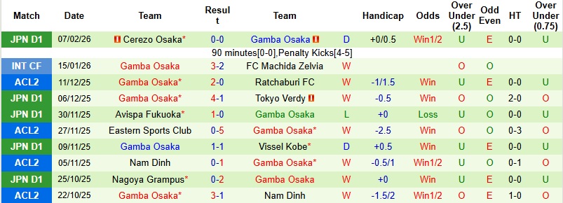 Nhận định, Soi tỷ lệ k&egrave;o Pohang Steelers vs Gamba Osaka 17h00 ng&agrave;y 12/2: Đ&ograve;i lại nợ cũ  - Ảnh 6