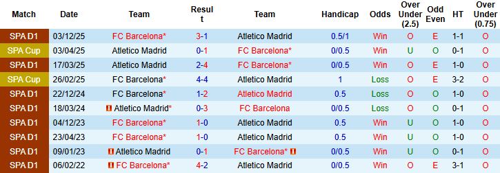 Nhận định, Soi tỷ lệ k&egrave;o Atletico Madrid vs Barcelona 03h00 ng&agrave;y 13/02: Kh&aacute;ch lại thắng - Ảnh 4