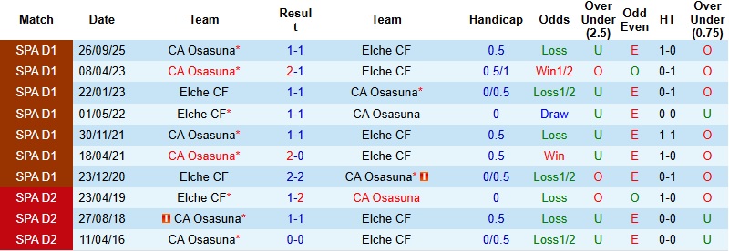 Nhận định, Soi tỷ lệ k&egrave;o Elche vs Osasuna 3h00 ng&agrave;y 14/2: Điểm tựa Mart&iacute;nez Valero  - Ảnh 2