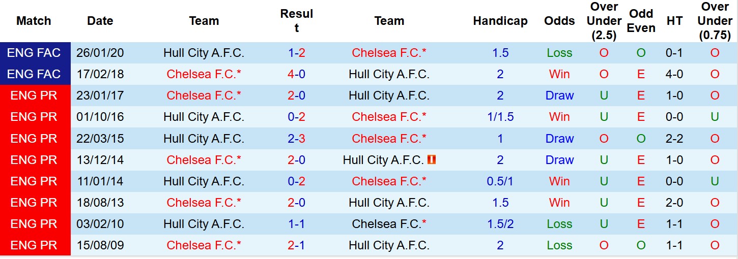 Nhận định, Soi tỷ lệ k&egrave;o Hull City vs Chelsea 2h45 ng&agrave;y 14/2: Cửa tr&ecirc;n tất thắng - Ảnh 1